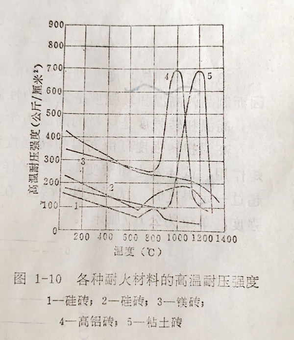 耐火材料的耐压强度