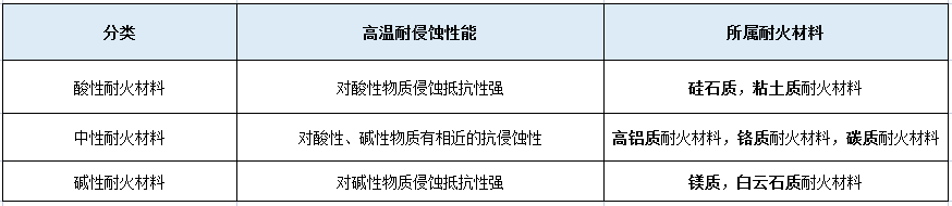 耐火材料的化学分类