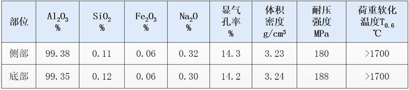 玻璃窑供料道耐火砖检测结果